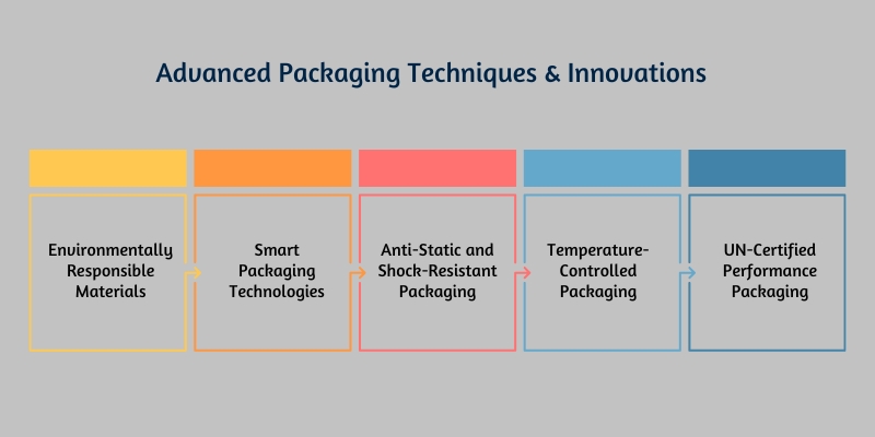 Advanced Packaging Techniques and Innovations